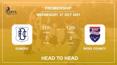 H2H stats Dundee vs Ross County: Prediction, Odds 27-10-2021 – Premiership