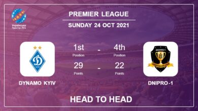 Dynamo Kyiv vs Dnipro-1: Head to Head, Prediction | Odds 24-10-2021 – Premier League