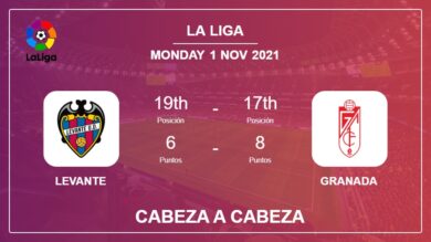 Cabeza a Cabeza stats Levante vs Granada: Prediction, Odds – 01-11-2021 – La Liga