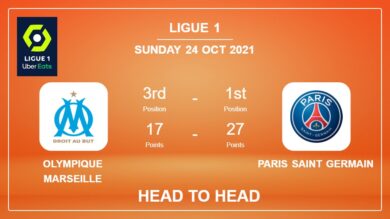 Head to Head Olympique Marseille vs Paris Saint Germain | Prediction, Odds 24-10-2021 – Ligue 1
