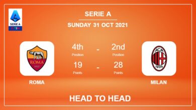 H2H stats Roma vs Milan: Prediction, Odds 31-10-2021 – Serie A
