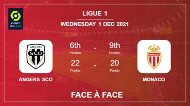 Face à Face stats Angers SCO vs Monaco: Prediction, Odds – 01-12-2021 – Ligue 1