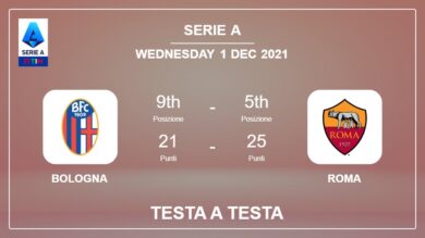 Testa a Testa stats Bologna vs Roma: Prediction, Odds – 01-12-2021 – Serie A