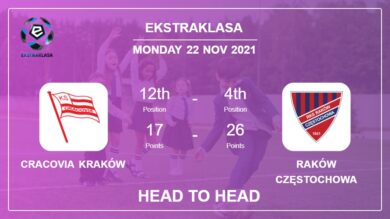 Cracovia Kraków vs Raków Częstochowa: Head to Head stats, Prediction, Statistics – 22-11-2021 – Ekstraklasa