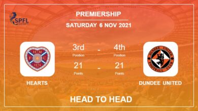 Hearts vs Dundee United: Head to Head, Prediction | Odds 06-11-2021 – Premiership