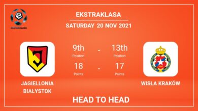 Head to Head Jagiellonia Białystok vs Wisła Kraków | Prediction, Odds – 20-11-2021 – Ekstraklasa