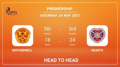 Head to Head stats Motherwell vs Hearts: Prediction, Odds – 20-11-2021 – Premiership