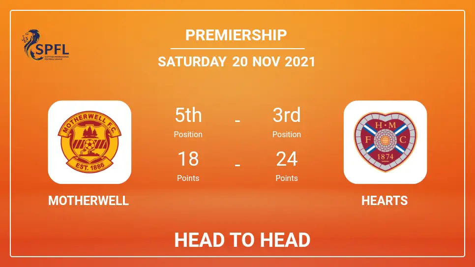 Head to Head stats Motherwell vs Hearts: Prediction, Odds - 20-11-2021 - Premiership