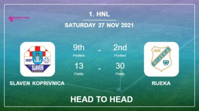 Slaven Koprivnica vs Rijeka: Head to Head, Prediction | Odds 27-11-2021 – 1. HNL