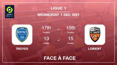 Face à Face stats Troyes vs Lorient: Prediction, Odds – 01-12-2021 – Ligue 1
