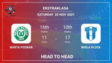 Warta Poznań vs Wisła Płock: Head to Head, Prediction | Odds 20-11-2021 – Ekstraklasa