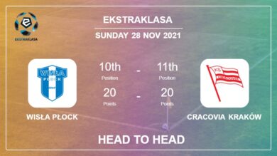 Head to Head Wisła Płock vs Cracovia Kraków | Prediction, Odds – 28-11-2021 – Ekstraklasa