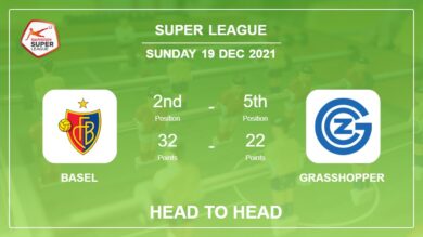 Basel vs Grasshopper: Head to Head, Prediction | Odds 19-12-2021 – Super League