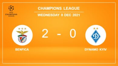 Champions League: Benfica tops Dynamo Kyiv 2-0 on Wednesday