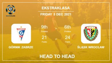 Górnik Zabrze vs Śląsk Wrocław: Head to Head stats, Prediction, Statistics – 03-12-2021 – Ekstraklasa