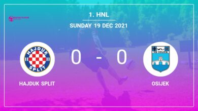 1. HNL: Hajduk Split draws 0-0 with Osijek with D. Bohar missing a penalty