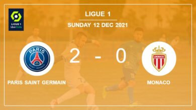 Ligue 1: K. Mbappe scores a double to give a 2-0 win to Paris Saint Germain over Monaco