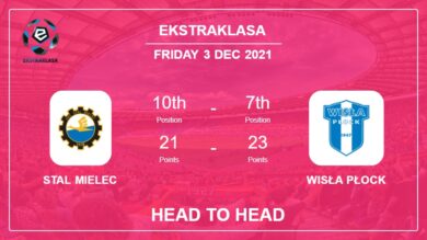 Stal Mielec vs Wisła Płock: Head to Head stats, Prediction, Statistics – 03-12-2021 – Ekstraklasa