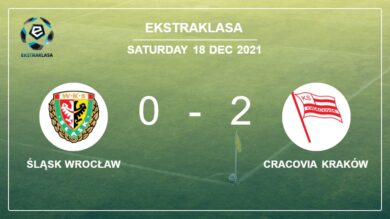 Ekstraklasa: Cracovia Kraków beats Śląsk Wrocław 2-0 on Saturday