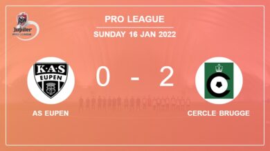 Pro League: Cercle Brugge defeats AS Eupen 2-0 on Sunday