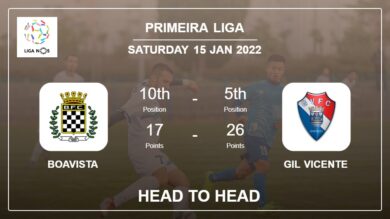 Boavista vs Gil Vicente: Head to Head, Prediction | Odds 15-01-2022 – Primeira Liga