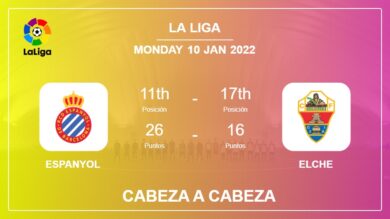 Cabeza a Cabeza Espanyol vs Elche | Prediction, Odds – 10-01-2022 – La Liga