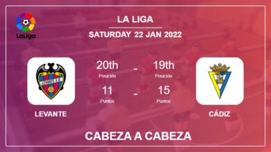 Cabeza a Cabeza stats Levante vs Cádiz: Prediction, Odds – 22-01-2022 – La Liga