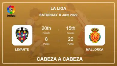 Cabeza a Cabeza Levante vs Mallorca | Prediction, Odds – 08-01-2022 – La Liga