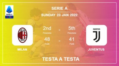 Testa a Testa stats Milan vs Juventus: Prediction, Odds – 23-01-2022 – Serie A