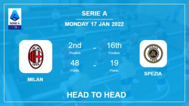 Milan vs Spezia: Head to Head stats, Prediction, Statistics – 17-01-2022 – Serie A