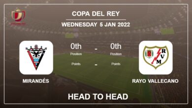Mirandés vs Rayo Vallecano: Head to Head, Prediction | Odds 05-01-2022 – Copa Del Rey