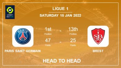 Paris Saint Germain vs Brest: Head to Head, Prediction | Odds 15-01-2022 – Ligue 1
