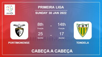 Portimonense vs Tondela: Cabeça a Cabeça, Prediction | Odds 30-01-2022 – Primeira Liga