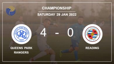 Championship: Queens Park Rangers estinguishes Reading 4-0 with a great performance