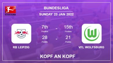 Kopf an Kopf stats RB Leipzig vs VfL Wolfsburg: Prediction, Odds – 23-01-2022 – Bundesliga