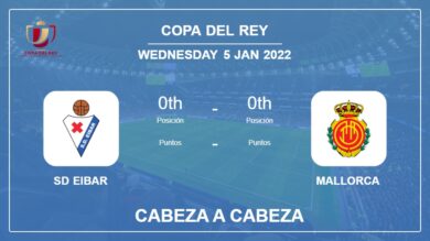 SD Eibar vs Mallorca: Cabeza a Cabeza, Prediction | Odds 05-01-2022 – Copa Del Rey