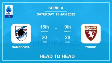 Sampdoria vs Torino: Head to Head, Prediction | Odds 15-01-2022 – Serie A