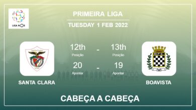 Santa Clara vs Boavista: Cabeça a Cabeça stats, Prediction, Statistics – 01-02-2022 – Primeira Liga
