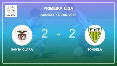 Primeira Liga: Tondela manages to draw 2-2 with Santa Clara after recovering a 0-2 deficit