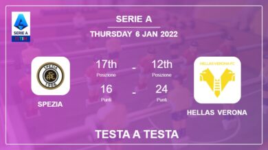Spezia vs Hellas Verona: Testa a Testa stats, Prediction, Statistics – 06-01-2022 – Serie A