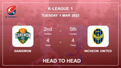 Gangwon vs Incheon United: Head to Head stats, Prediction, Statistics – 01-03-2022 – K-League 1