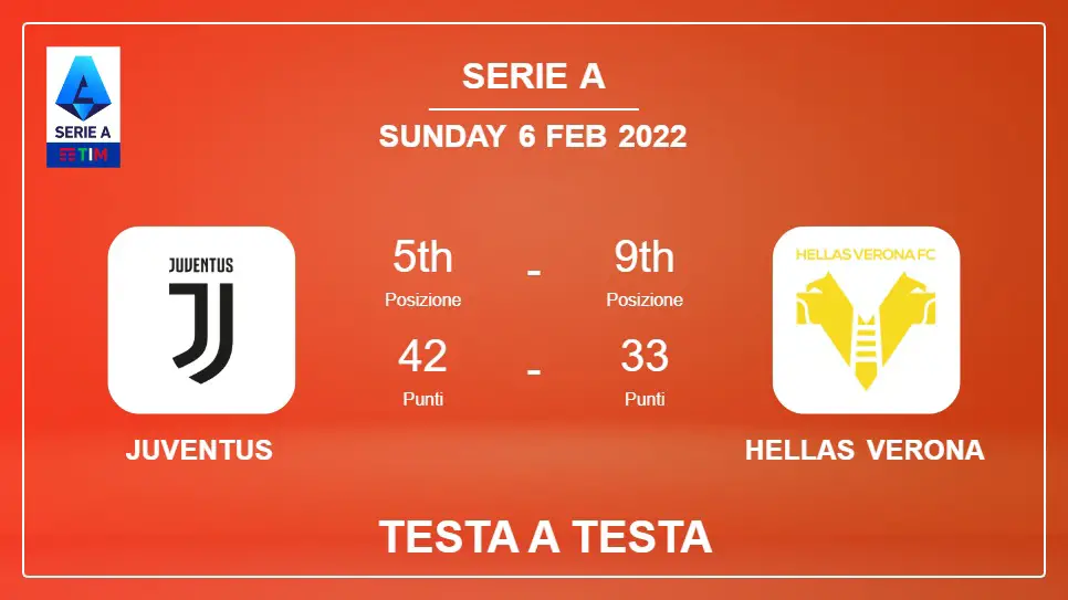 Testa a Testa Juventus vs Hellas Verona | Prediction, Odds - 06-02-2022 - Serie A