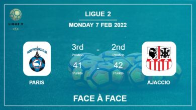 Paris vs Ajaccio: Face à Face, Prediction | Odds 07-02-2022 – Ligue 2