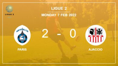 Ligue 2: Paris overcomes Ajaccio 2-0 on Monday