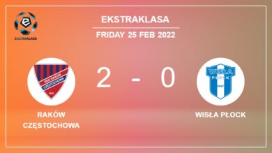 Ekstraklasa: Raków Częstochowa prevails over Wisła Płock 2-0 on Friday