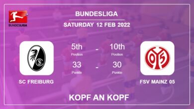 SC Freiburg vs FSV Mainz 05: Kopf an Kopf stats, Prediction, Statistics – 12-02-2022 – Bundesliga
