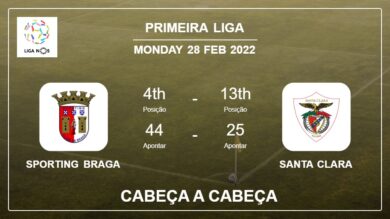 Sporting Braga vs Santa Clara: Cabeça a Cabeça, Prediction | Odds 28-02-2022 – Primeira Liga