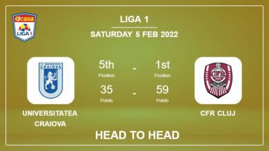Head to Head Universitatea Craiova vs CFR Cluj | Prediction, Odds – 05-02-2022 – Liga 1