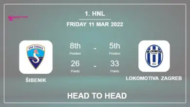 Šibenik vs Lokomotiva Zagreb: Head to Head, Prediction | Odds 11-03-2022 – 1. HNL