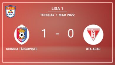 Chindia Târgovişte 1-0 UTA Arad: tops 1-0 with a late goal scored by D. Florea